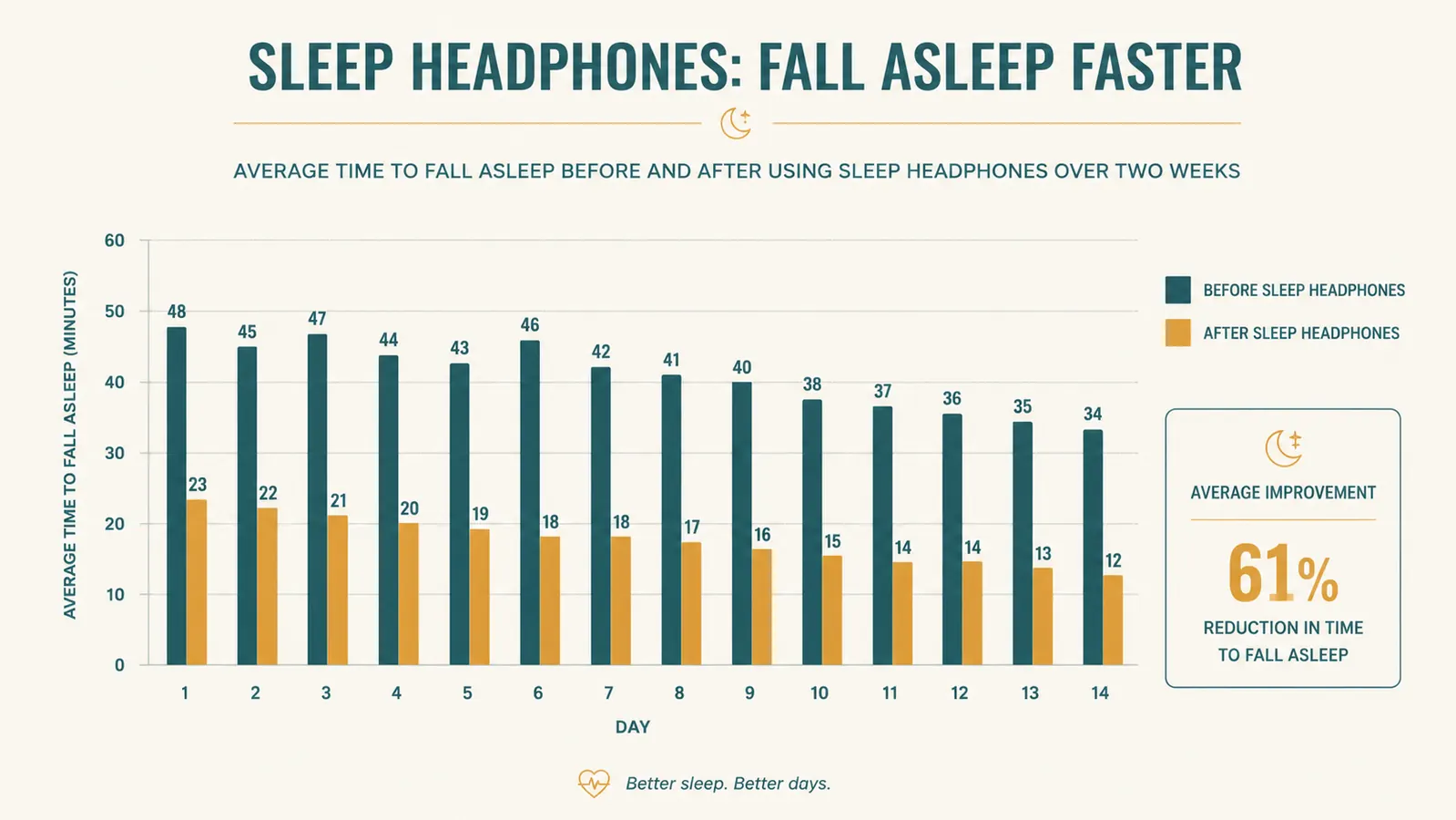 Bar chart comparing average minutes to fall asleep before and after using sleep headphones over two weeks