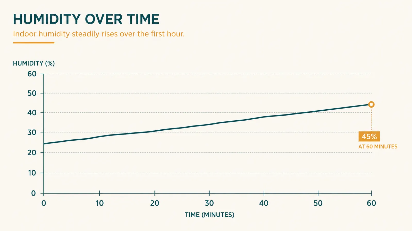 Line chart showing bedroom humidity rising from a dry 25 percent to a comfortable 45 percent over the first hour of use