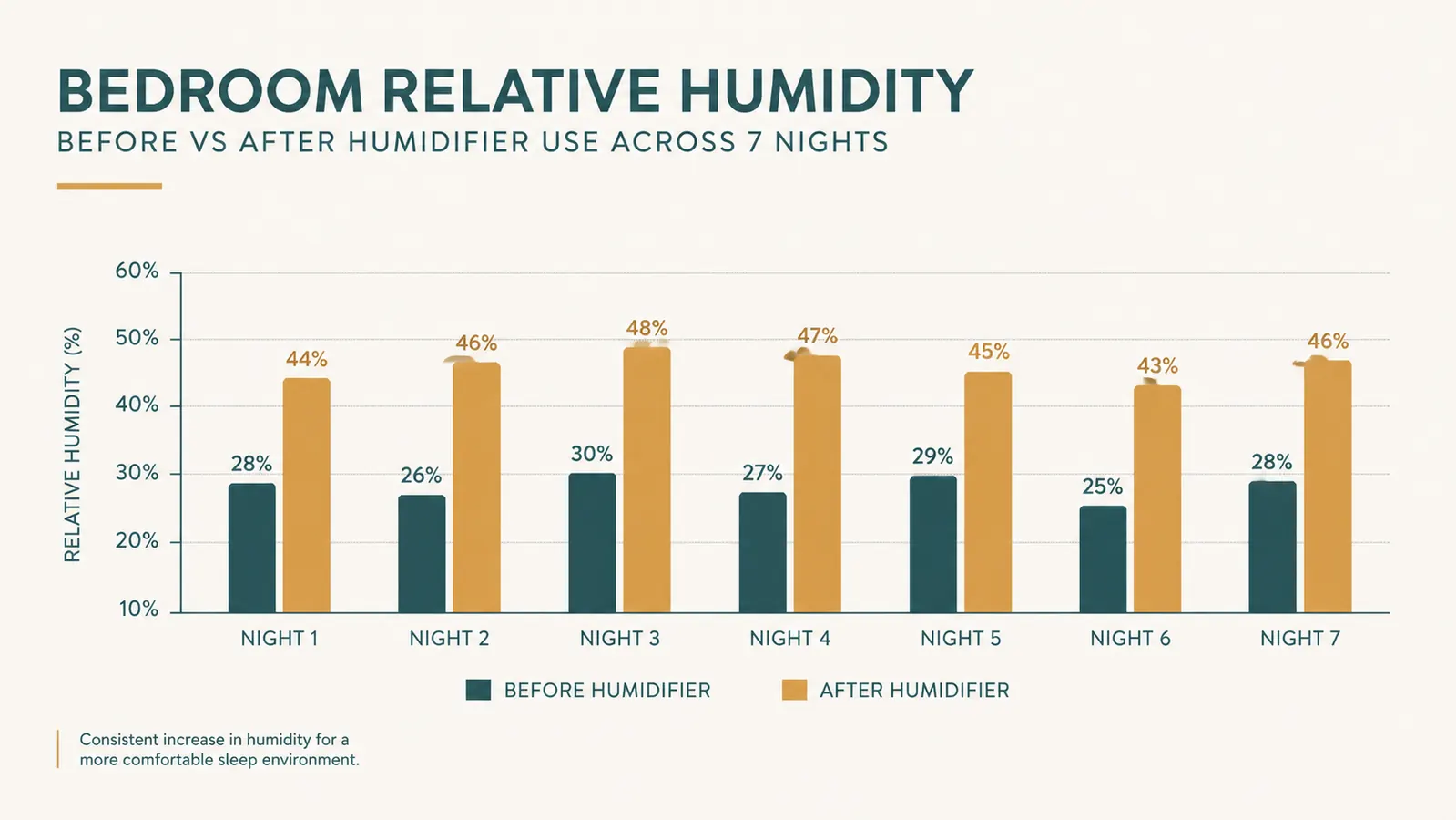 Simple bar chart showing bedroom humidity percentage before and after adding the humidifier over a typical winter week