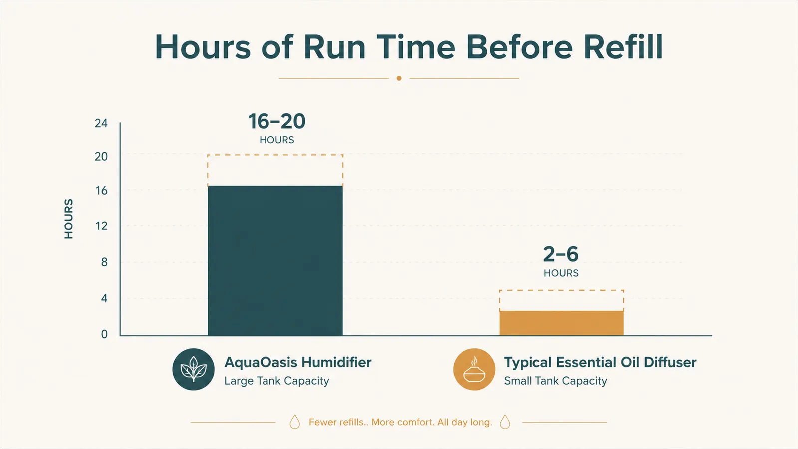 Bar chart comparing how many hours a bedroom humidifier versus an essential oil diffuser can run before needing a refill