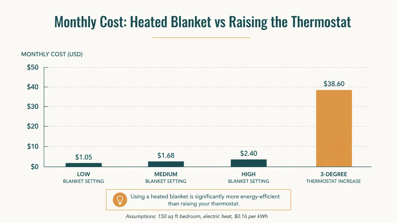 Chart comparing estimated monthly electric cost of the heated blanket on low, medium, and high settings versus raising the whole-house thermostat