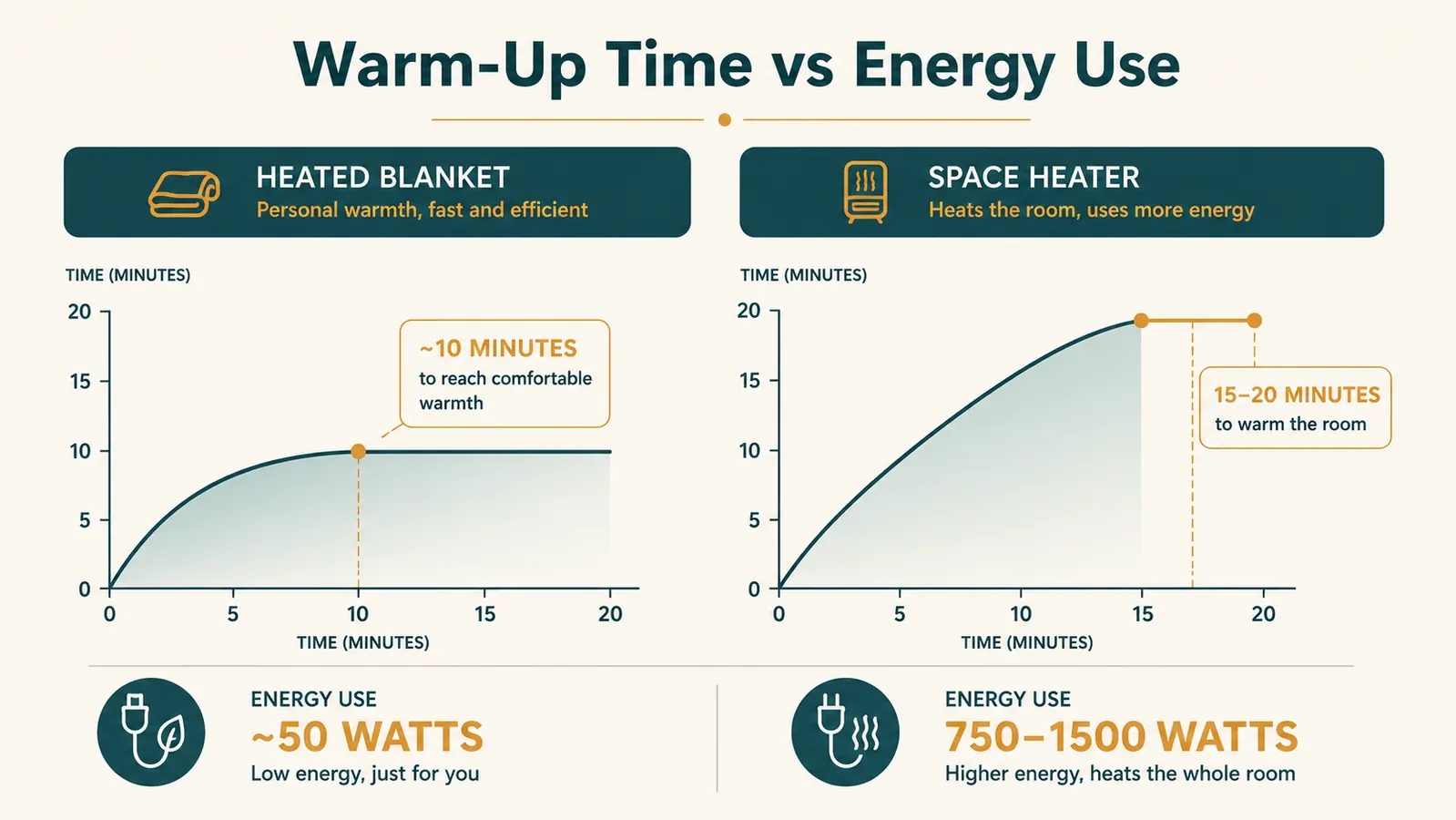 Bar chart comparing warm-up time and estimated nightly energy use between a heated throw blanket and a ceramic space heater