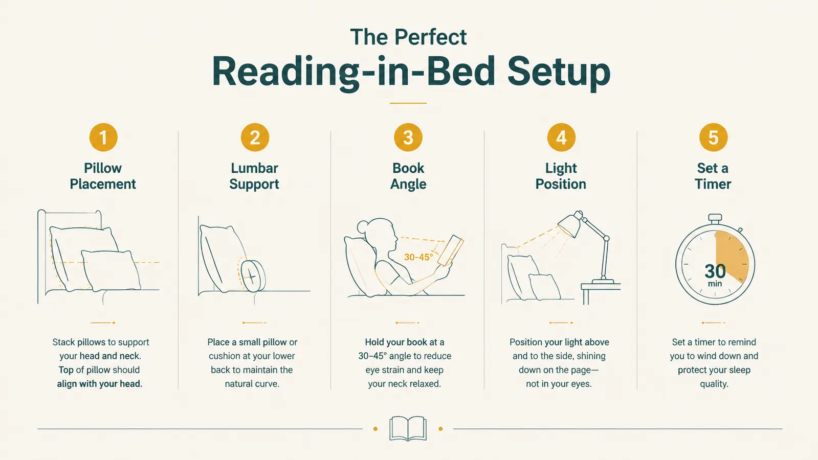 Simple chart showing five steps to a comfortable reading-in-bed setup