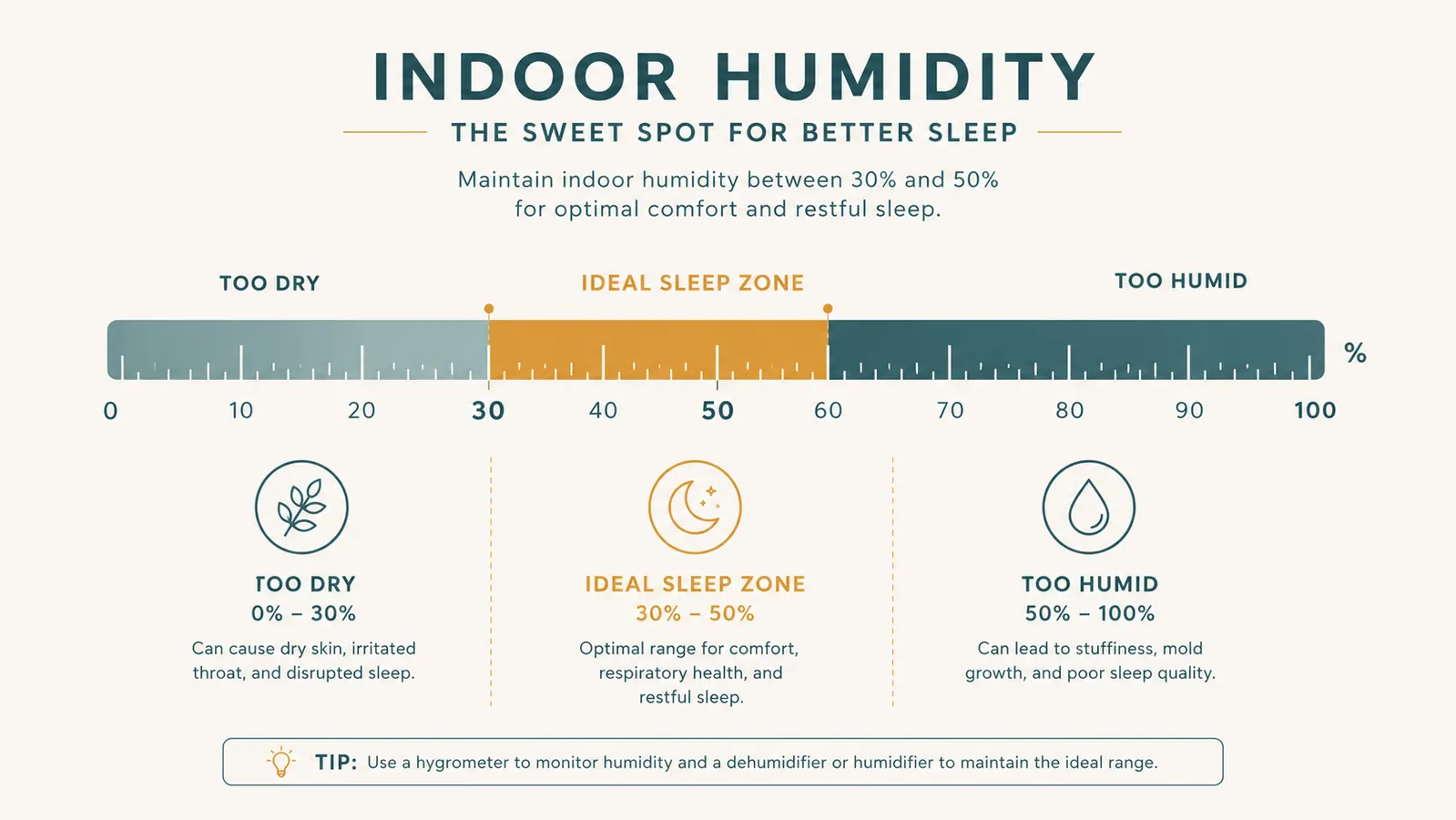 Simple chart showing the ideal indoor humidity range of 30 to 50 percent with a needle pointing to the sweet spot, versus too dry and too humid zones