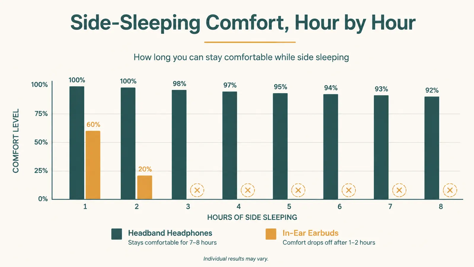 Bar chart comparing side-sleeping comfort scores between headband-style sleep headphones and standard in-ear earbuds over a full night