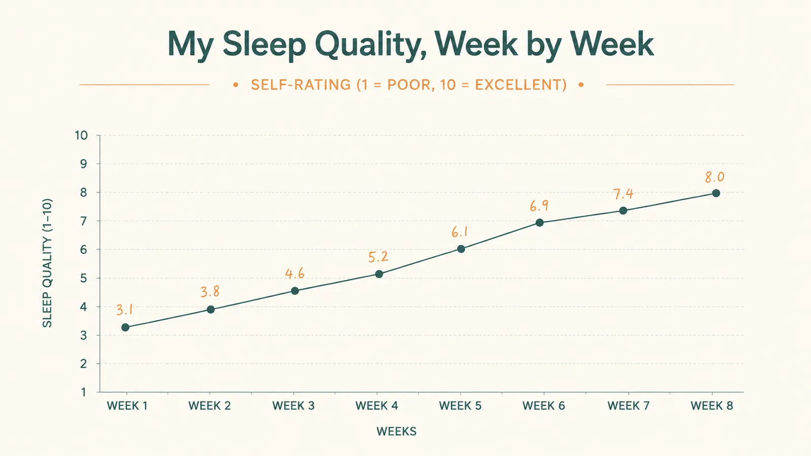Simple line chart showing self-reported sleep quality rising over eight weeks of using the body pillow