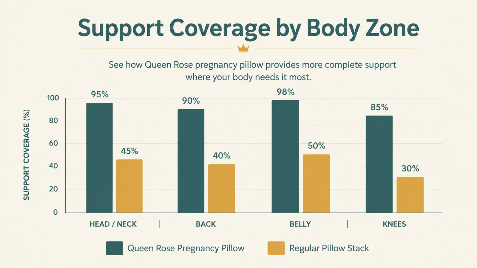 Bar chart comparing support coverage between a U-shaped pregnancy pillow and two stacked regular pillows across head, back, belly, and knee zones