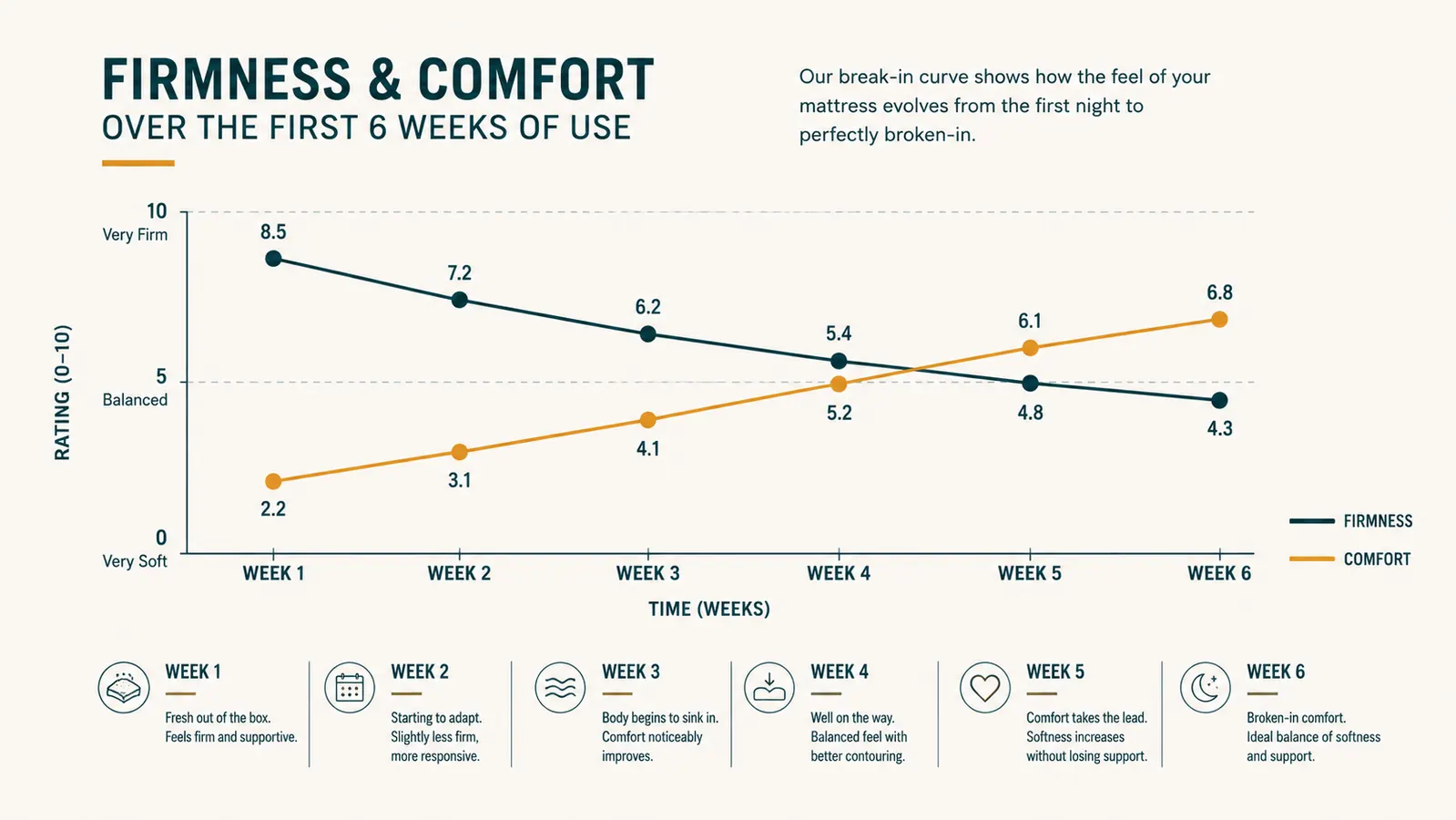Line chart showing the Sasttie reading pillow's comfort rating improving over six weeks of daily use as the foam breaks in