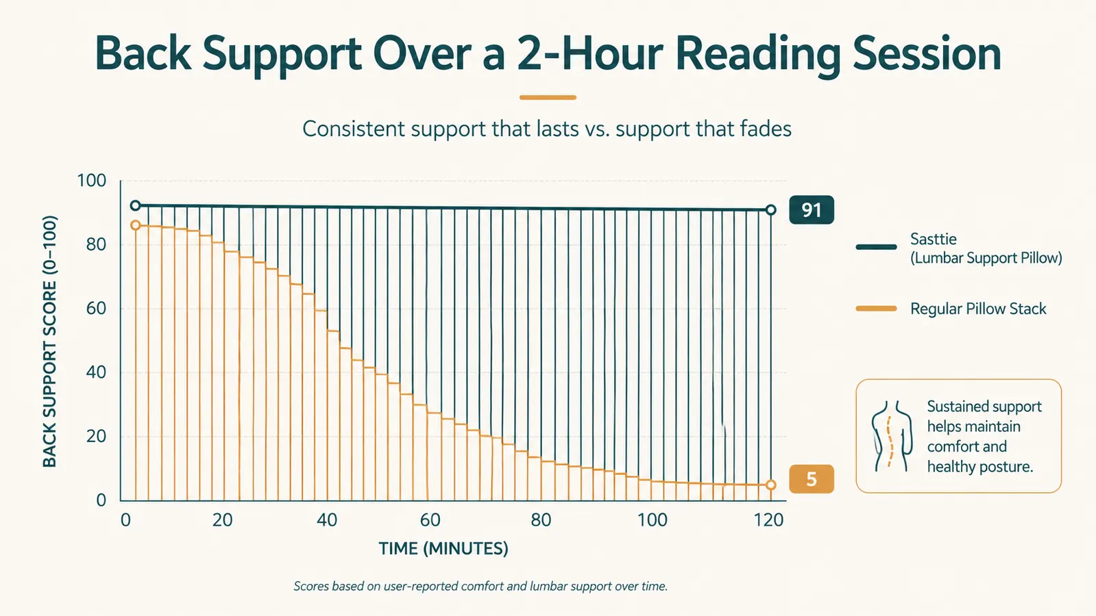 Bar chart comparing back support scores of the Sasttie reading pillow versus a stacked regular pillow setup over a two-hour reading session